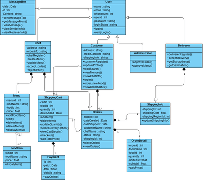 Class Diagram | Visual Paradigm User-Contributed Diagrams / Designs